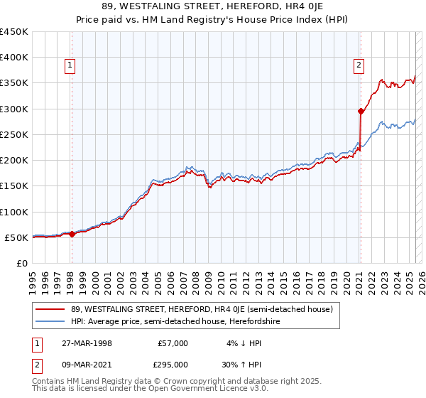 89, WESTFALING STREET, HEREFORD, HR4 0JE: Price paid vs HM Land Registry's House Price Index