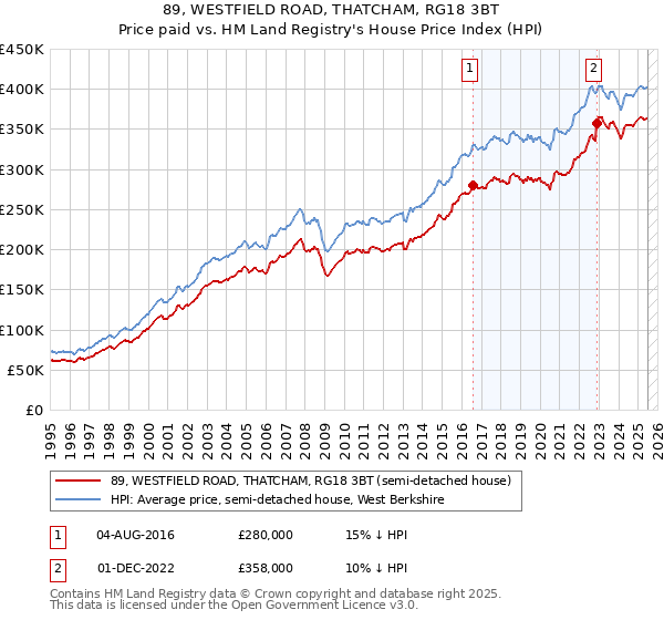 89, WESTFIELD ROAD, THATCHAM, RG18 3BT: Price paid vs HM Land Registry's House Price Index