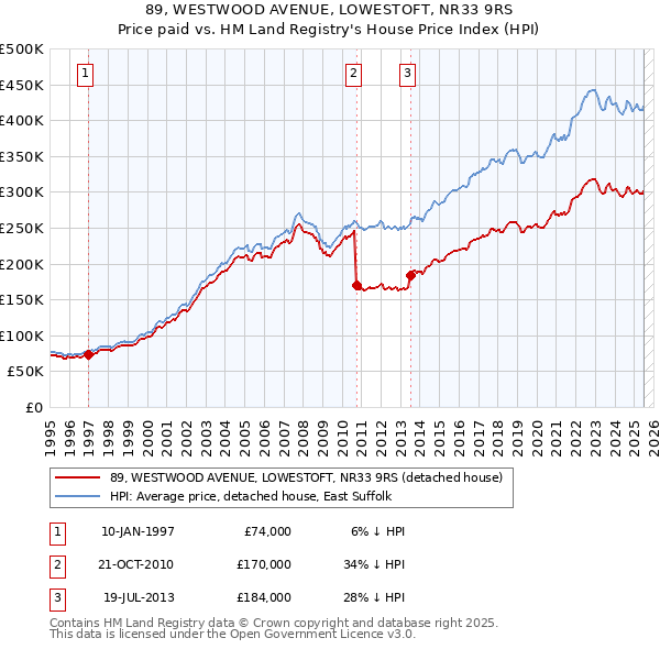 89, WESTWOOD AVENUE, LOWESTOFT, NR33 9RS: Price paid vs HM Land Registry's House Price Index