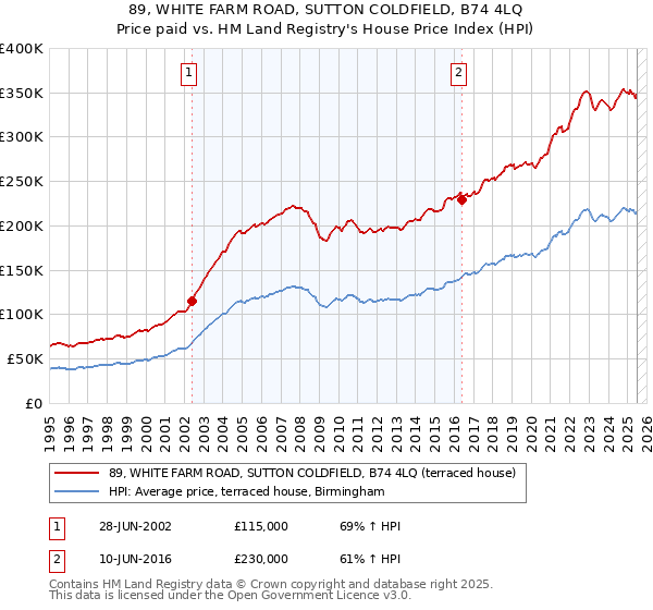 89, WHITE FARM ROAD, SUTTON COLDFIELD, B74 4LQ: Price paid vs HM Land Registry's House Price Index