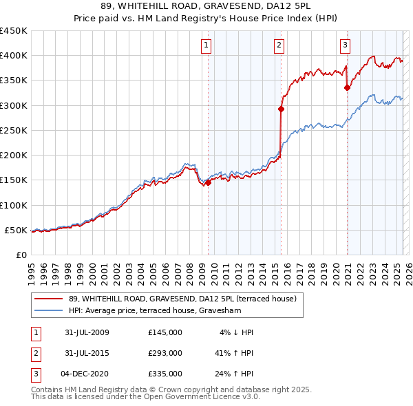 89, WHITEHILL ROAD, GRAVESEND, DA12 5PL: Price paid vs HM Land Registry's House Price Index