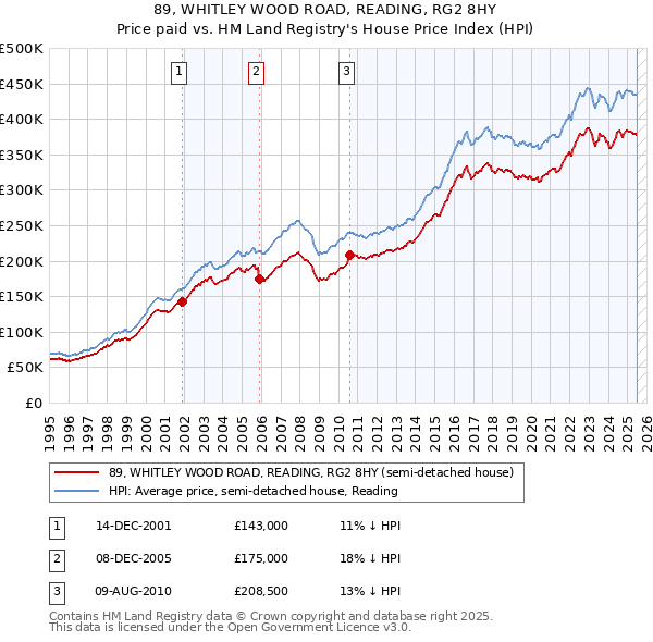 89, WHITLEY WOOD ROAD, READING, RG2 8HY: Price paid vs HM Land Registry's House Price Index