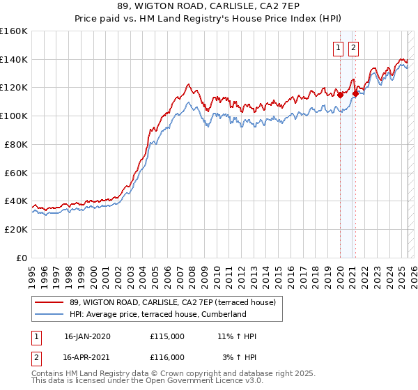 89, WIGTON ROAD, CARLISLE, CA2 7EP: Price paid vs HM Land Registry's House Price Index