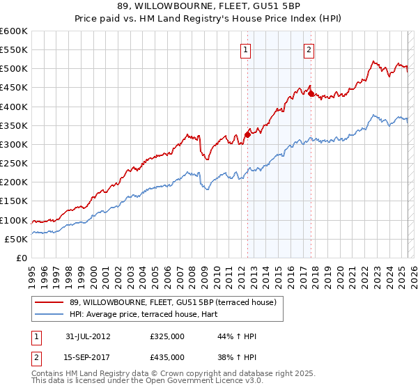 89, WILLOWBOURNE, FLEET, GU51 5BP: Price paid vs HM Land Registry's House Price Index