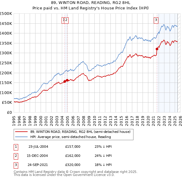 89, WINTON ROAD, READING, RG2 8HL: Price paid vs HM Land Registry's House Price Index