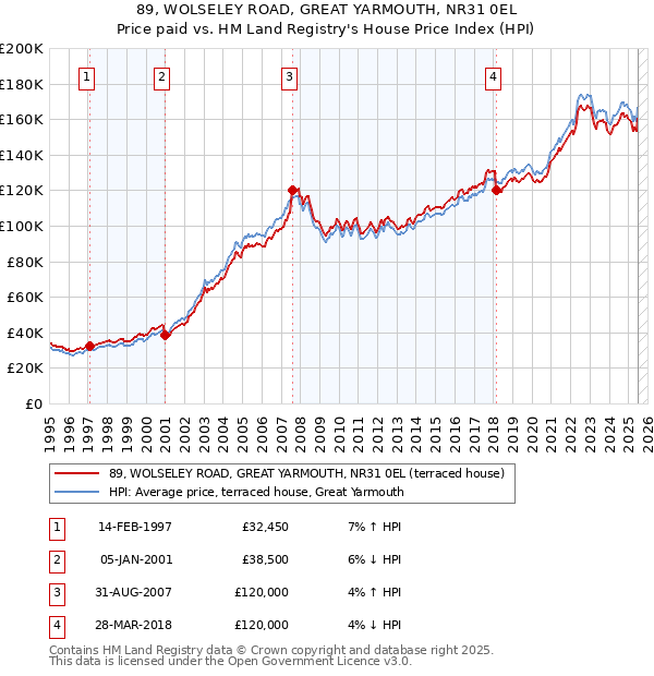 89, WOLSELEY ROAD, GREAT YARMOUTH, NR31 0EL: Price paid vs HM Land Registry's House Price Index
