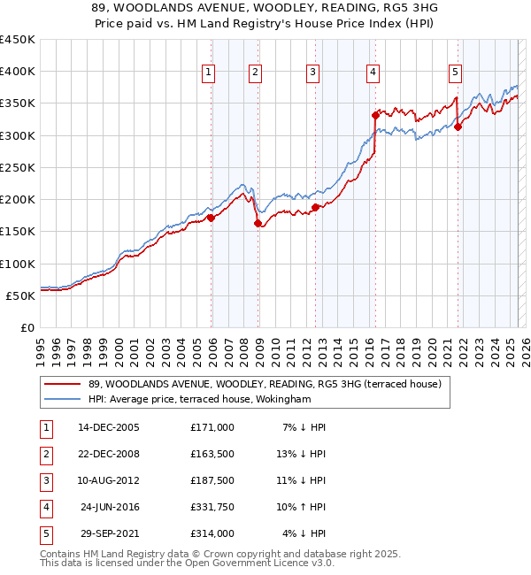 89, WOODLANDS AVENUE, WOODLEY, READING, RG5 3HG: Price paid vs HM Land Registry's House Price Index