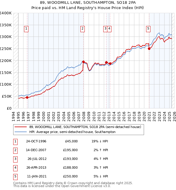89, WOODMILL LANE, SOUTHAMPTON, SO18 2PA: Price paid vs HM Land Registry's House Price Index