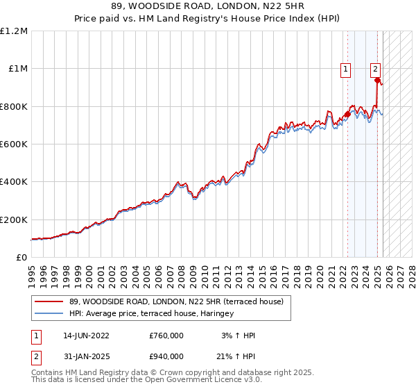 89, WOODSIDE ROAD, LONDON, N22 5HR: Price paid vs HM Land Registry's House Price Index