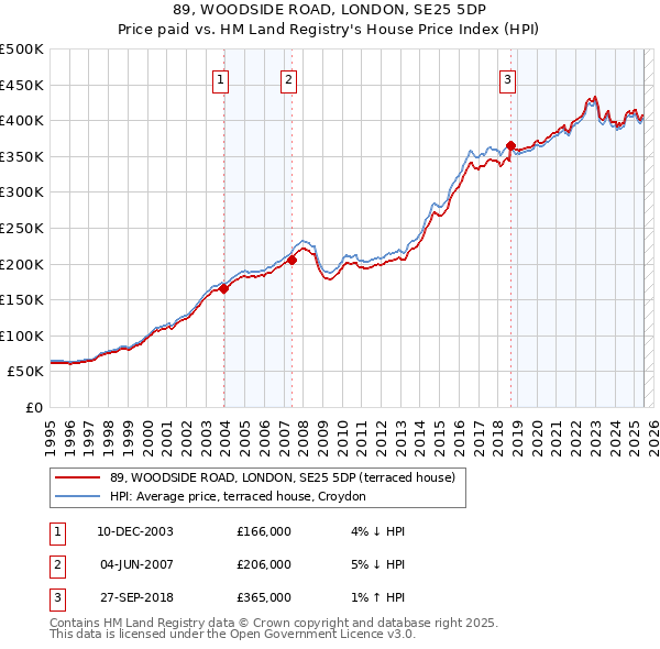 89, WOODSIDE ROAD, LONDON, SE25 5DP: Price paid vs HM Land Registry's House Price Index