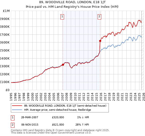 89, WOODVILLE ROAD, LONDON, E18 1JT: Price paid vs HM Land Registry's House Price Index