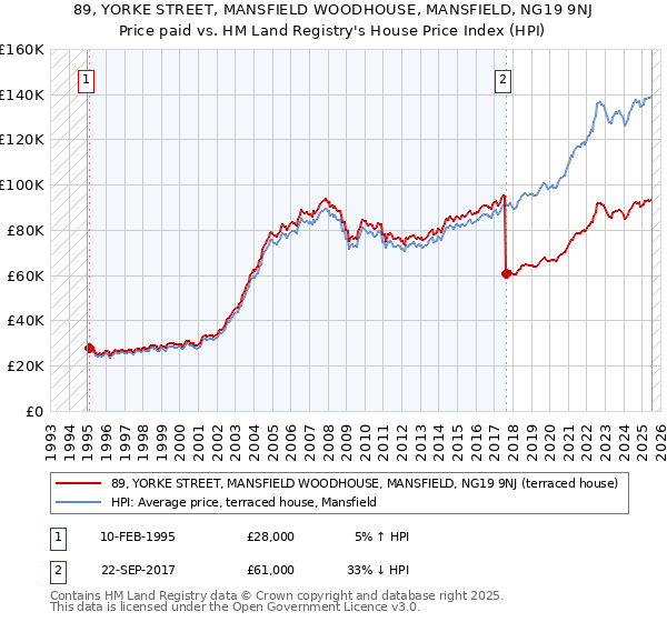 89, YORKE STREET, MANSFIELD WOODHOUSE, MANSFIELD, NG19 9NJ: Price paid vs HM Land Registry's House Price Index