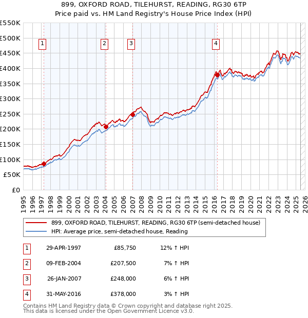 899, OXFORD ROAD, TILEHURST, READING, RG30 6TP: Price paid vs HM Land Registry's House Price Index