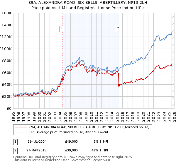 89A, ALEXANDRA ROAD, SIX BELLS, ABERTILLERY, NP13 2LH: Price paid vs HM Land Registry's House Price Index