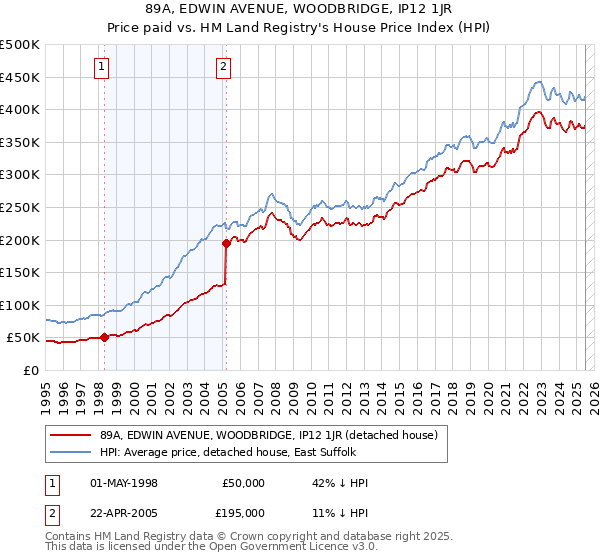 89A, EDWIN AVENUE, WOODBRIDGE, IP12 1JR: Price paid vs HM Land Registry's House Price Index