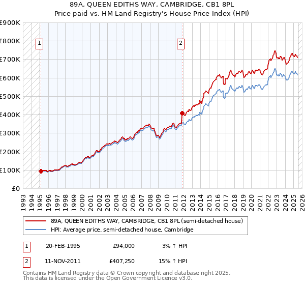 89A, QUEEN EDITHS WAY, CAMBRIDGE, CB1 8PL: Price paid vs HM Land Registry's House Price Index