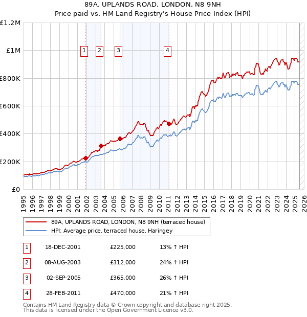 89A, UPLANDS ROAD, LONDON, N8 9NH: Price paid vs HM Land Registry's House Price Index