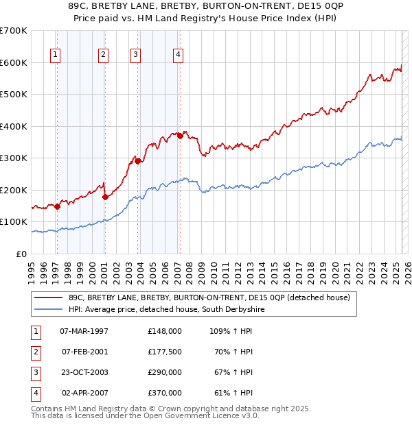 89C, BRETBY LANE, BRETBY, BURTON-ON-TRENT, DE15 0QP: Price paid vs HM Land Registry's House Price Index