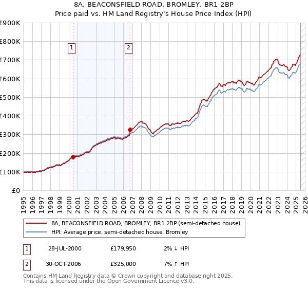 8A, BEACONSFIELD ROAD, BROMLEY, BR1 2BP: Price paid vs HM Land Registry's House Price Index