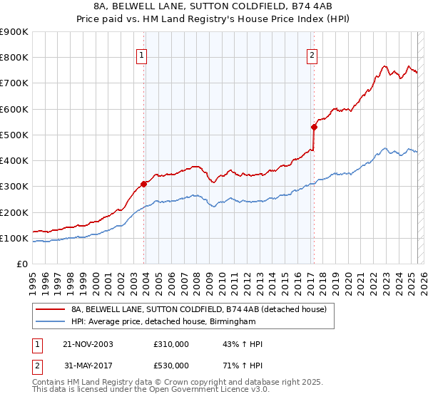 8A, BELWELL LANE, SUTTON COLDFIELD, B74 4AB: Price paid vs HM Land Registry's House Price Index