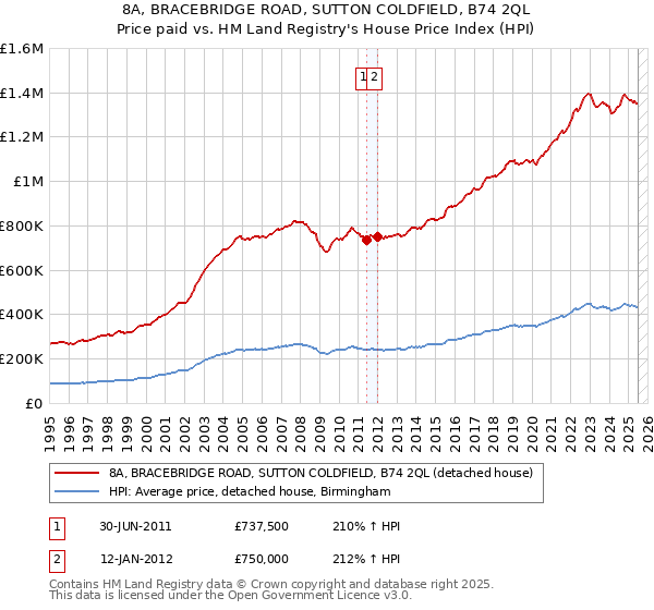 8A, BRACEBRIDGE ROAD, SUTTON COLDFIELD, B74 2QL: Price paid vs HM Land Registry's House Price Index