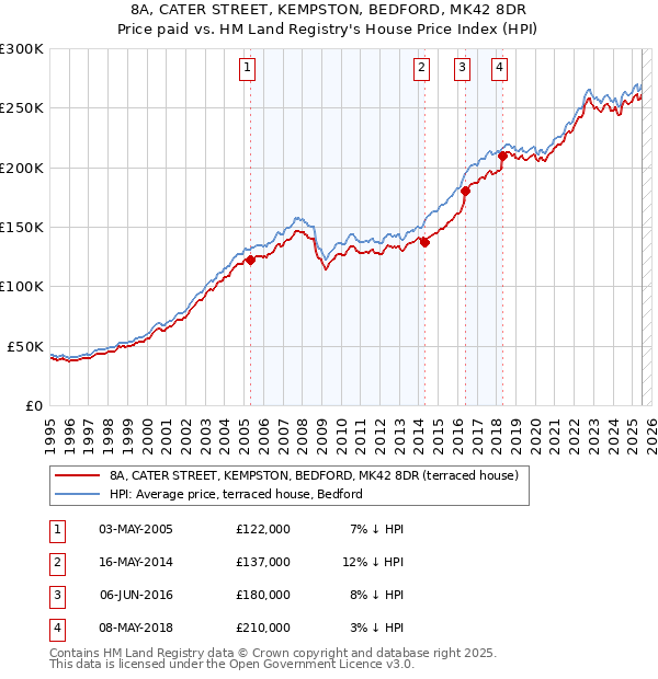 8A, CATER STREET, KEMPSTON, BEDFORD, MK42 8DR: Price paid vs HM Land Registry's House Price Index