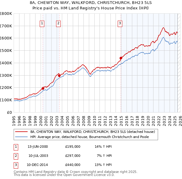 8A, CHEWTON WAY, WALKFORD, CHRISTCHURCH, BH23 5LS: Price paid vs HM Land Registry's House Price Index