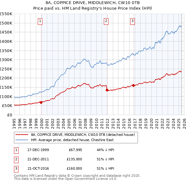 8A, COPPICE DRIVE, MIDDLEWICH, CW10 0TB: Price paid vs HM Land Registry's House Price Index