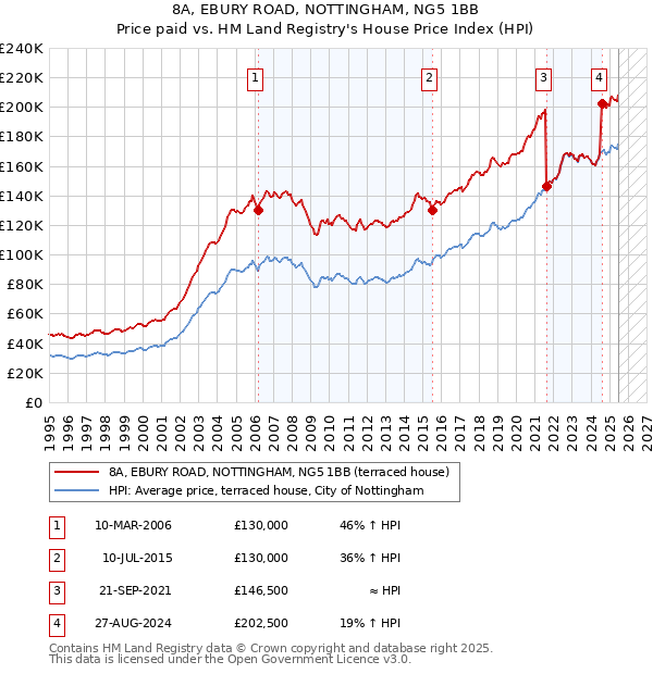 8A, EBURY ROAD, NOTTINGHAM, NG5 1BB: Price paid vs HM Land Registry's House Price Index