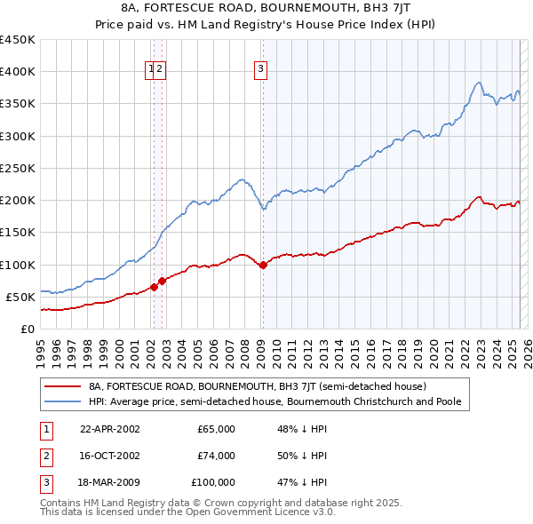 8A, FORTESCUE ROAD, BOURNEMOUTH, BH3 7JT: Price paid vs HM Land Registry's House Price Index