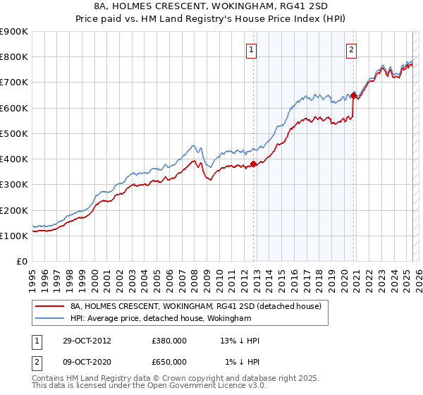 8A, HOLMES CRESCENT, WOKINGHAM, RG41 2SD: Price paid vs HM Land Registry's House Price Index