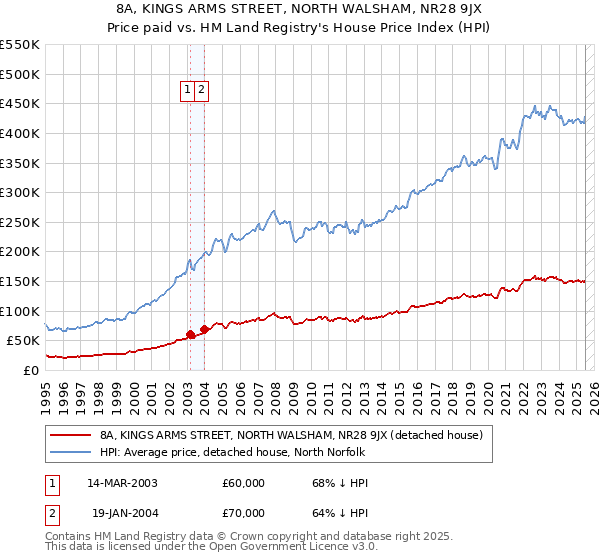 8A, KINGS ARMS STREET, NORTH WALSHAM, NR28 9JX: Price paid vs HM Land Registry's House Price Index