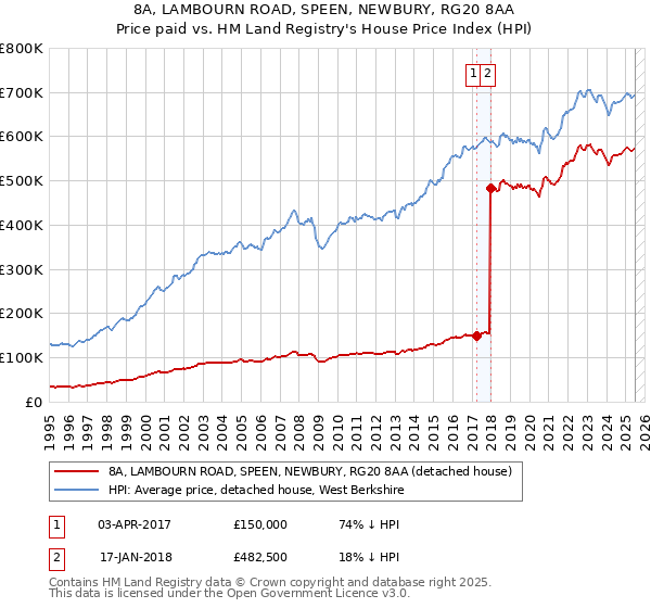 8A, LAMBOURN ROAD, SPEEN, NEWBURY, RG20 8AA: Price paid vs HM Land Registry's House Price Index