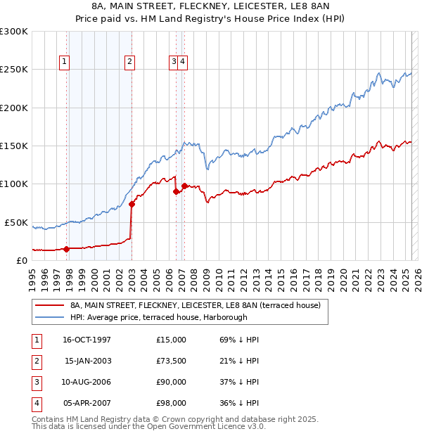 8A, MAIN STREET, FLECKNEY, LEICESTER, LE8 8AN: Price paid vs HM Land Registry's House Price Index