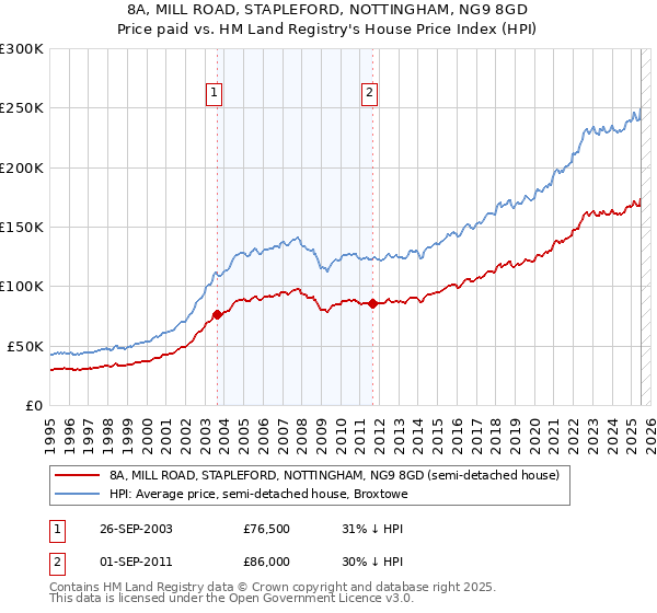 8A, MILL ROAD, STAPLEFORD, NOTTINGHAM, NG9 8GD: Price paid vs HM Land Registry's House Price Index