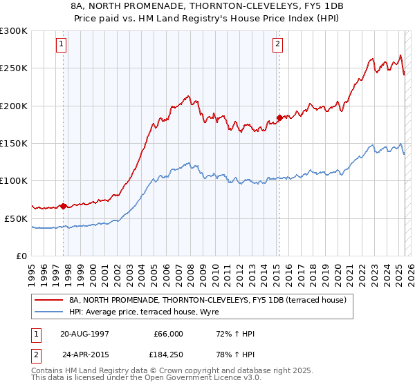 8A, NORTH PROMENADE, THORNTON-CLEVELEYS, FY5 1DB: Price paid vs HM Land Registry's House Price Index