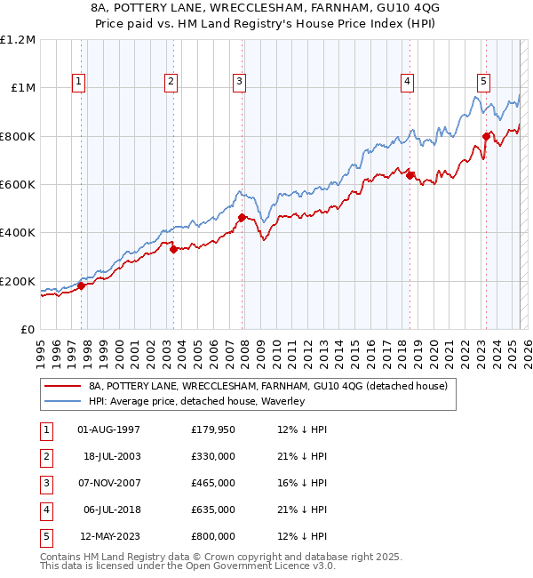 8A, POTTERY LANE, WRECCLESHAM, FARNHAM, GU10 4QG: Price paid vs HM Land Registry's House Price Index