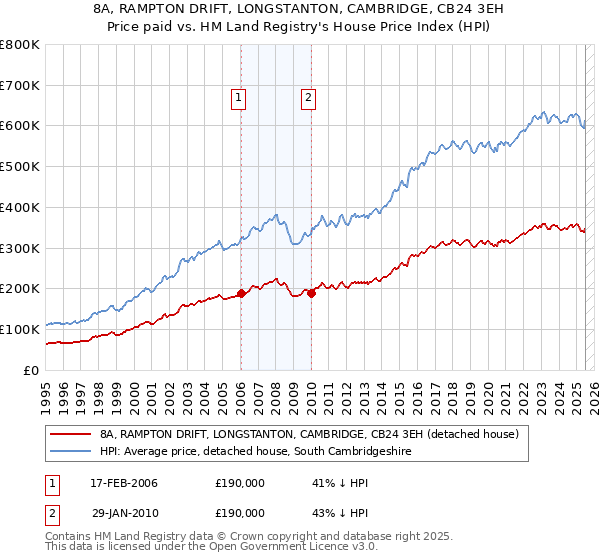 8A, RAMPTON DRIFT, LONGSTANTON, CAMBRIDGE, CB24 3EH: Price paid vs HM Land Registry's House Price Index