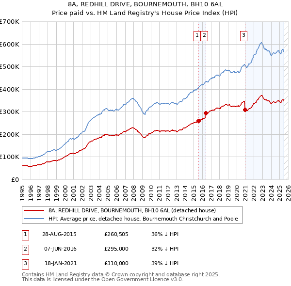 8A, REDHILL DRIVE, BOURNEMOUTH, BH10 6AL: Price paid vs HM Land Registry's House Price Index