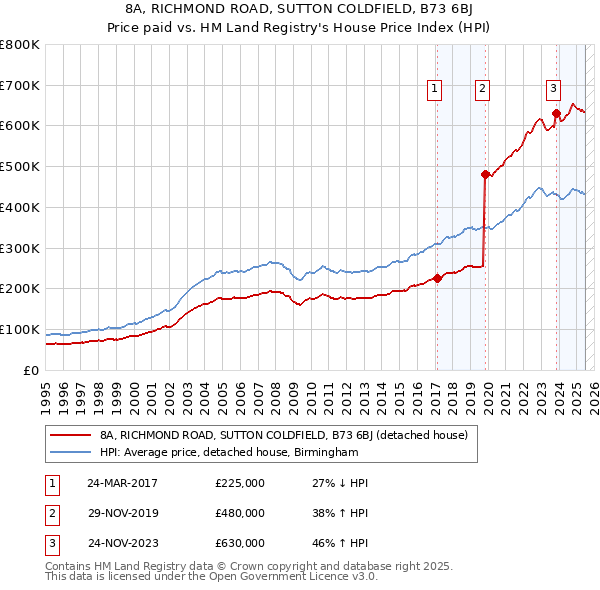 8A, RICHMOND ROAD, SUTTON COLDFIELD, B73 6BJ: Price paid vs HM Land Registry's House Price Index