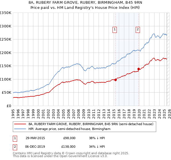 8A, RUBERY FARM GROVE, RUBERY, BIRMINGHAM, B45 9RN: Price paid vs HM Land Registry's House Price Index
