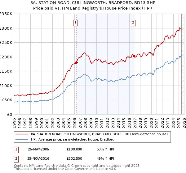 8A, STATION ROAD, CULLINGWORTH, BRADFORD, BD13 5HP: Price paid vs HM Land Registry's House Price Index