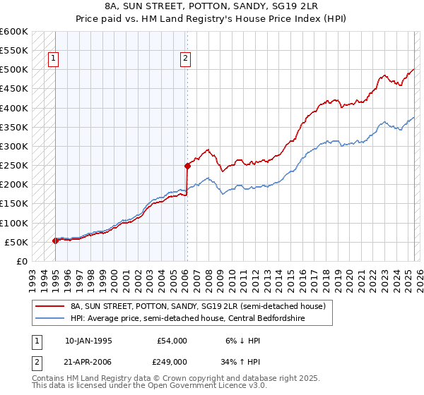8A, SUN STREET, POTTON, SANDY, SG19 2LR: Price paid vs HM Land Registry's House Price Index