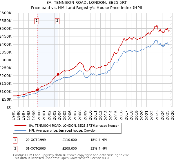 8A, TENNISON ROAD, LONDON, SE25 5RT: Price paid vs HM Land Registry's House Price Index