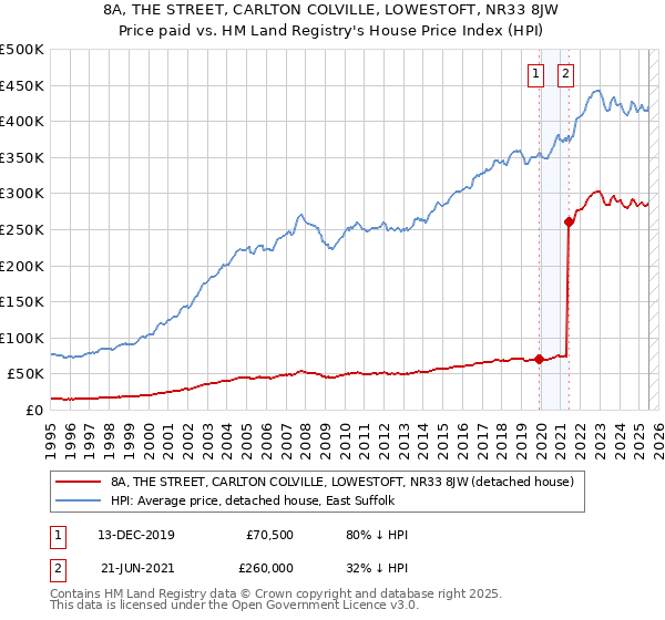 8A, THE STREET, CARLTON COLVILLE, LOWESTOFT, NR33 8JW: Price paid vs HM Land Registry's House Price Index