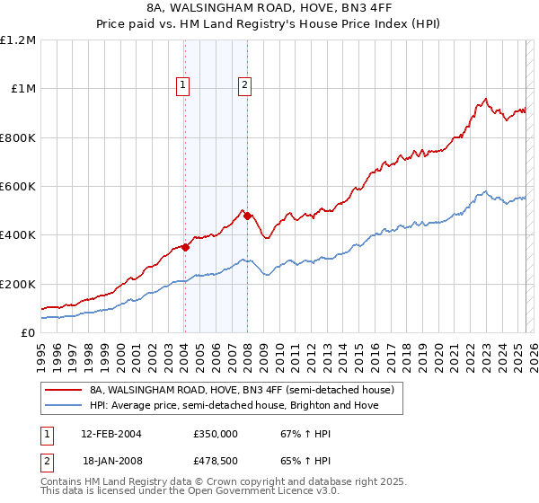 8A, WALSINGHAM ROAD, HOVE, BN3 4FF: Price paid vs HM Land Registry's House Price Index