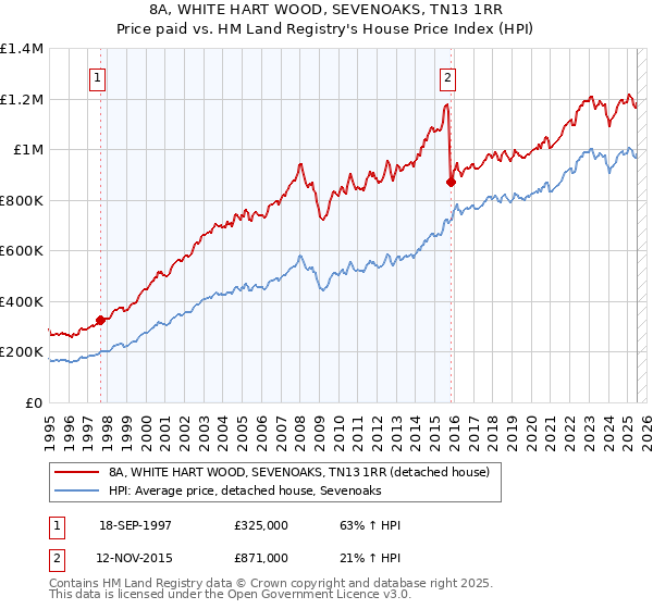 8A, WHITE HART WOOD, SEVENOAKS, TN13 1RR: Price paid vs HM Land Registry's House Price Index