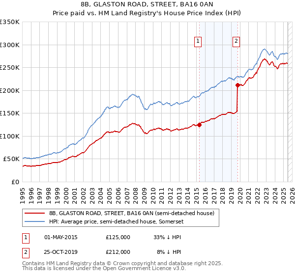 8B, GLASTON ROAD, STREET, BA16 0AN: Price paid vs HM Land Registry's House Price Index