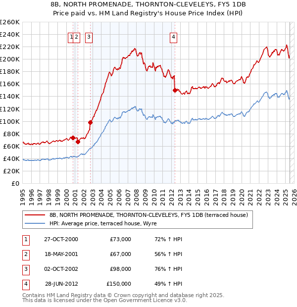 8B, NORTH PROMENADE, THORNTON-CLEVELEYS, FY5 1DB: Price paid vs HM Land Registry's House Price Index