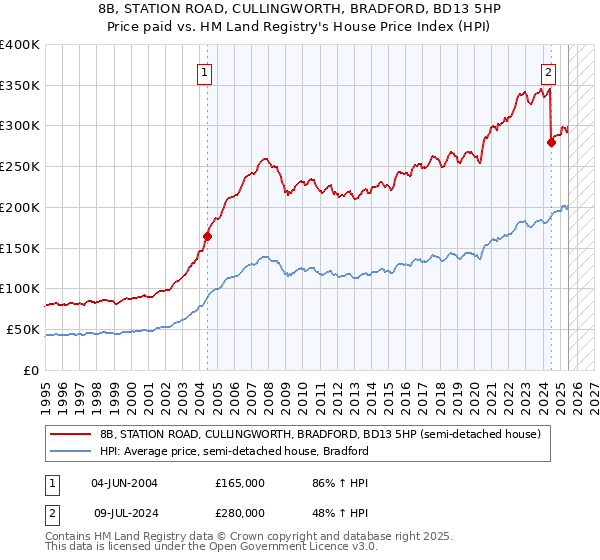 8B, STATION ROAD, CULLINGWORTH, BRADFORD, BD13 5HP: Price paid vs HM Land Registry's House Price Index